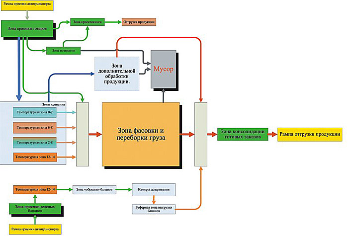 Схема технологического процесса работы склада