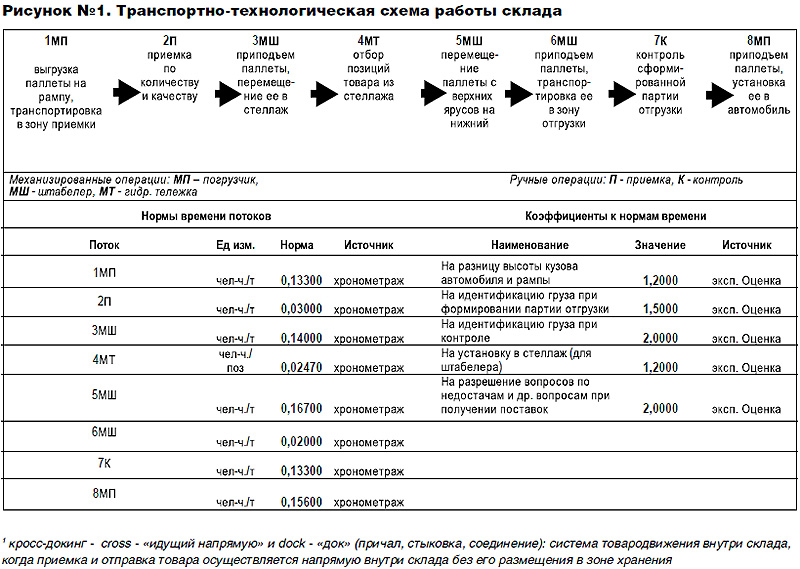 Образец технологическая карта склада