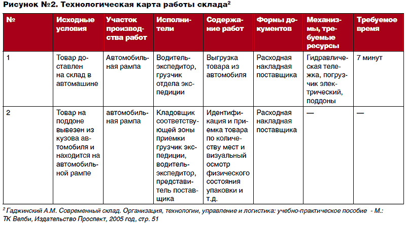 Правила работы склада образец